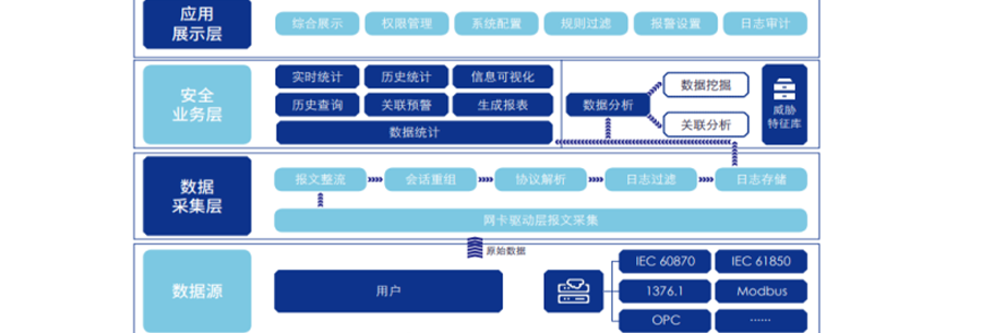工控安全运维解决方案